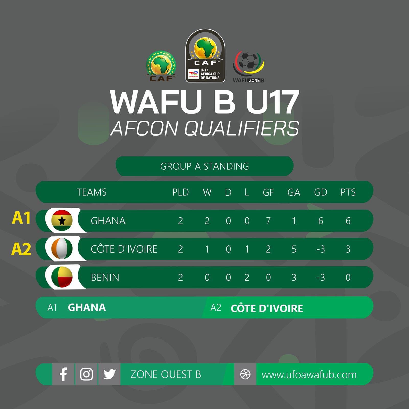 Ghana tops Group A after convincing 2-0 win over Benin