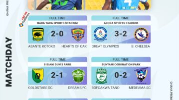 GPL Sunday Wrap-Up: Medeama move within six points of FC Samartex;  Heart of Lions, Great Olympics bag crucial wins