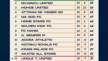 Access Bank Division One League: Final table for Zone Three