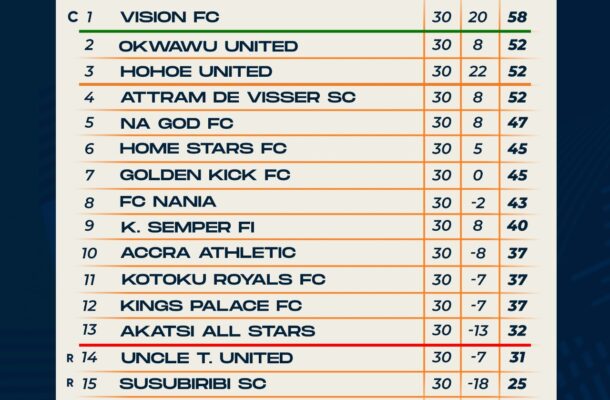 Access Bank Division One League: Final table for Zone Three