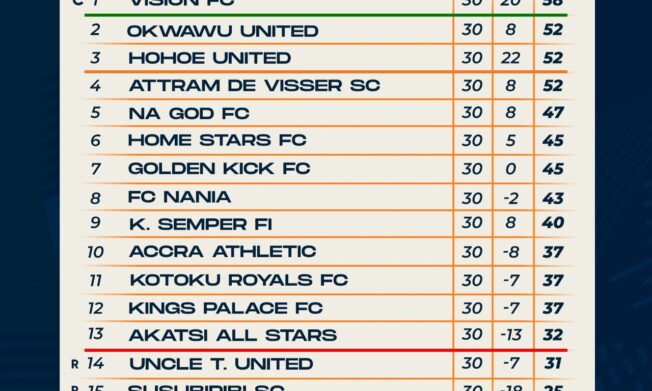 Access Bank Division One League: Final table for Zone Three