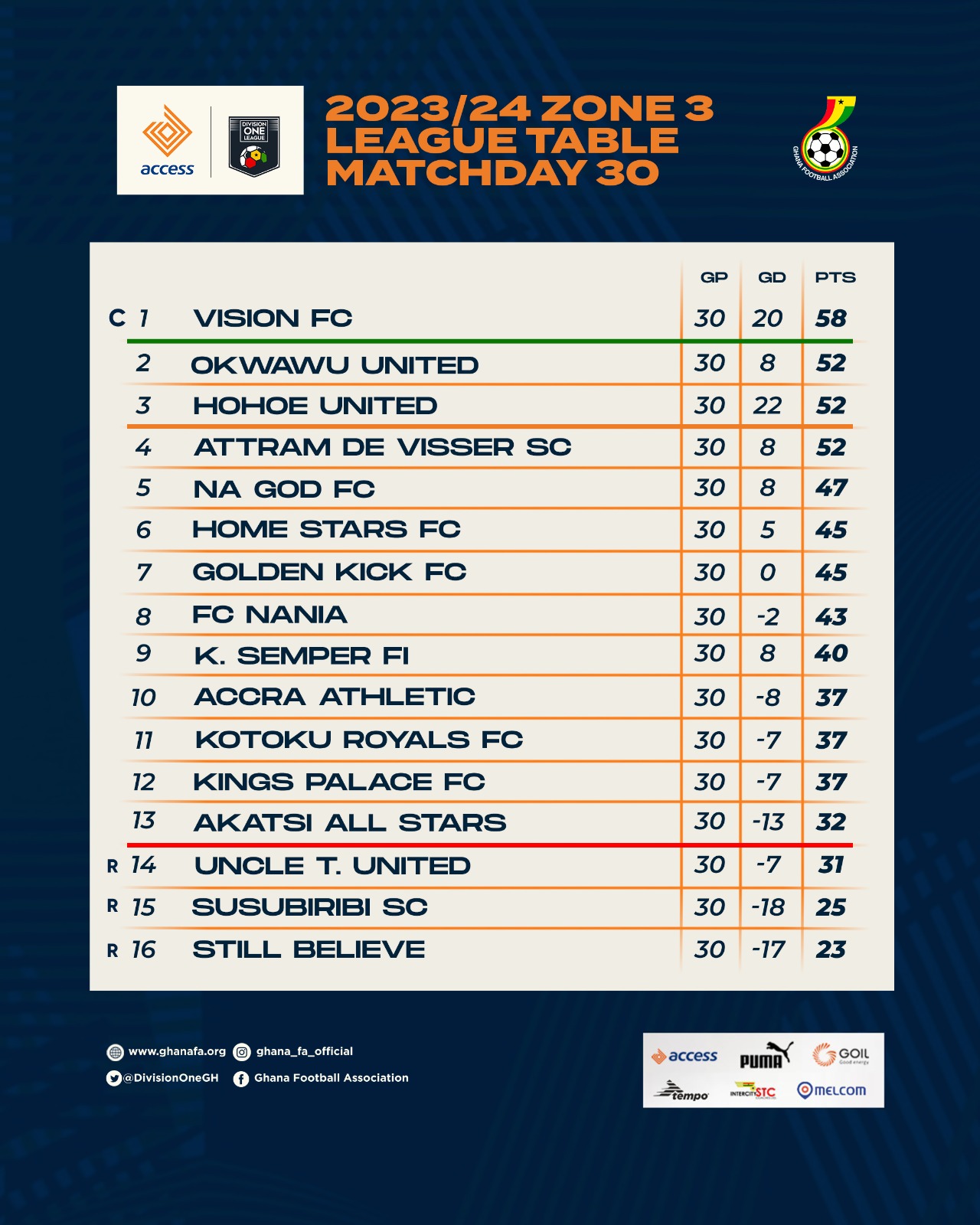 Access Bank Division One League: Final table for Zone Three