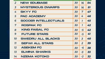 Access Bank Division One League: Final table for Zone Two