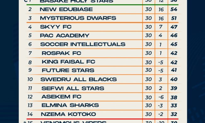 Access Bank Division One League: Final table for Zone Two