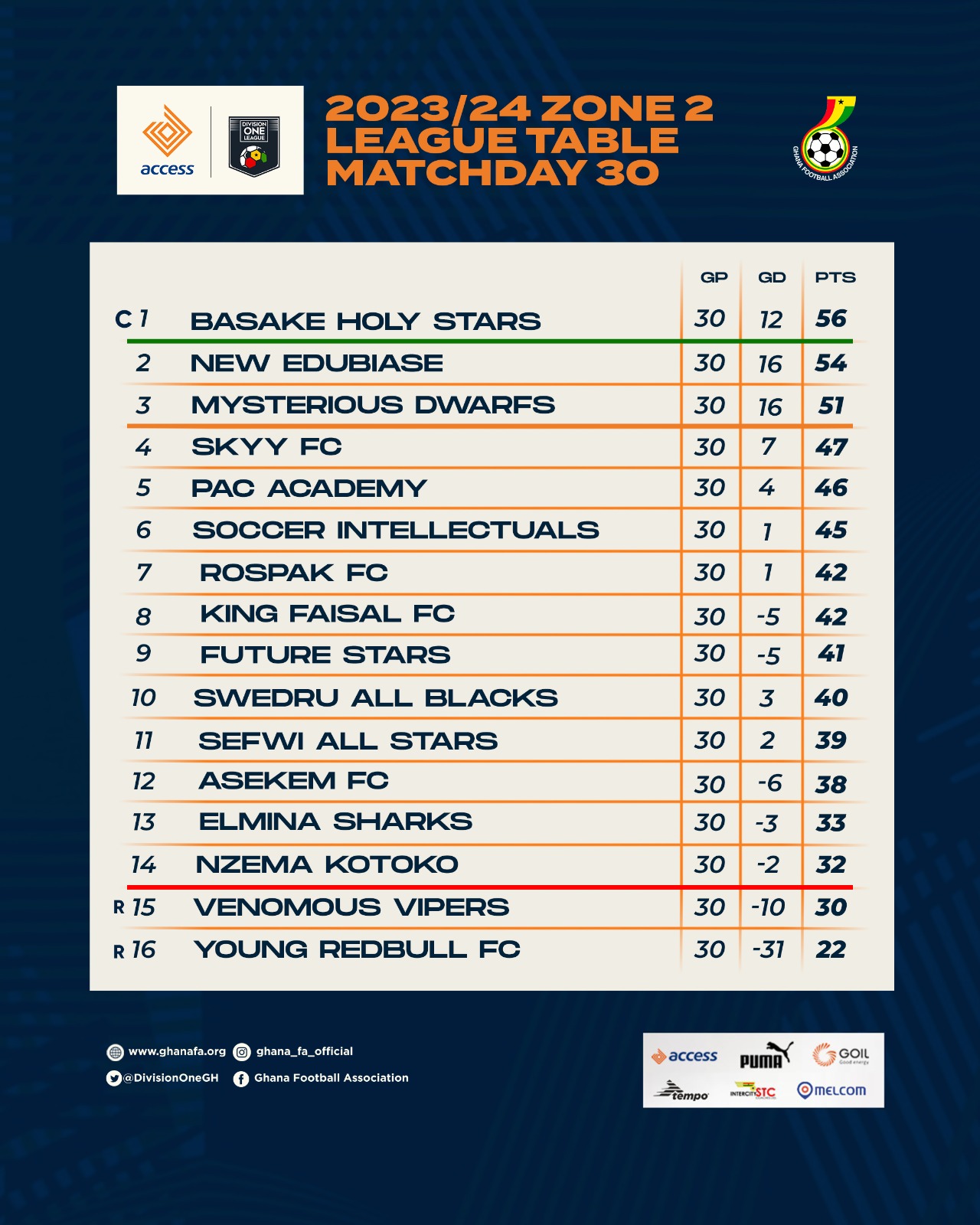 Access Bank Division One League: Final table for Zone Two