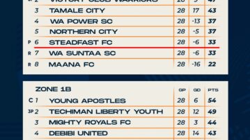 Access Bank Division One League: Final table for Zone One