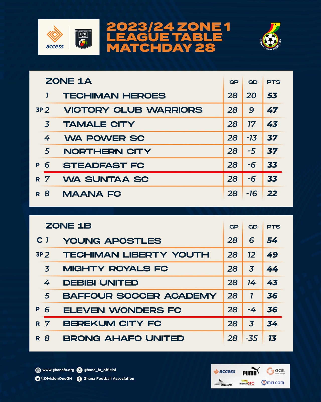 Access Bank Division One League: Final table for Zone One