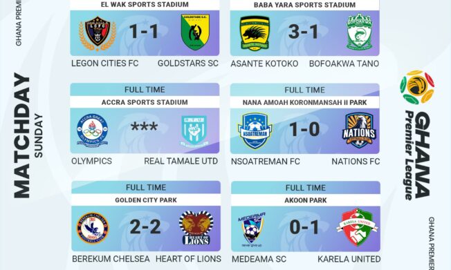 GPL Final Day Wrap: Great Olympics relegated; Hearts of Oak, Karela United, Heart of Lions survive scare