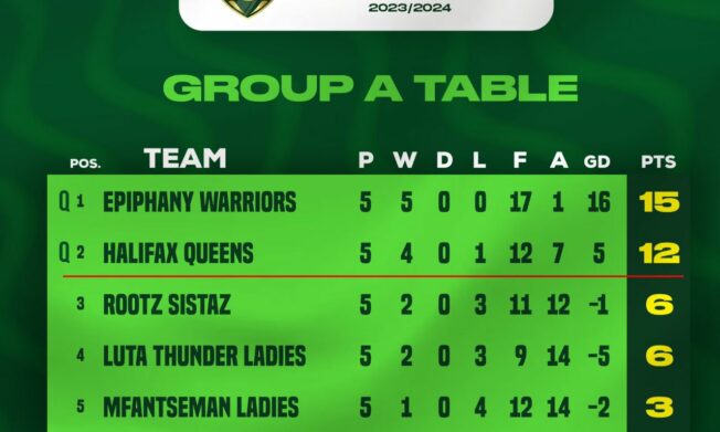 Regional Women's Championship Playoff: Epiphany Warriors and Halifax Queens gain promotion to the Women's Elite League