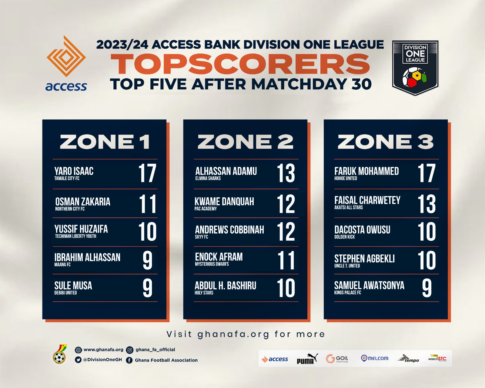 Access Bank DOL Review: Hohoe United’s Faruk Moahmmed, Yaro Isaac of Tamale City are top scorers for 2023/24 season