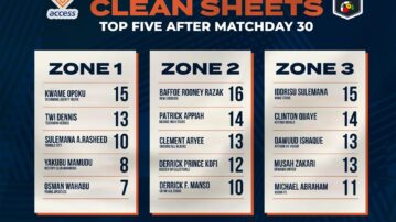 Access Bank DOL Review: Baffoe Razak of New Edubiase United keeps most clean Sheets in 2023/24 season
