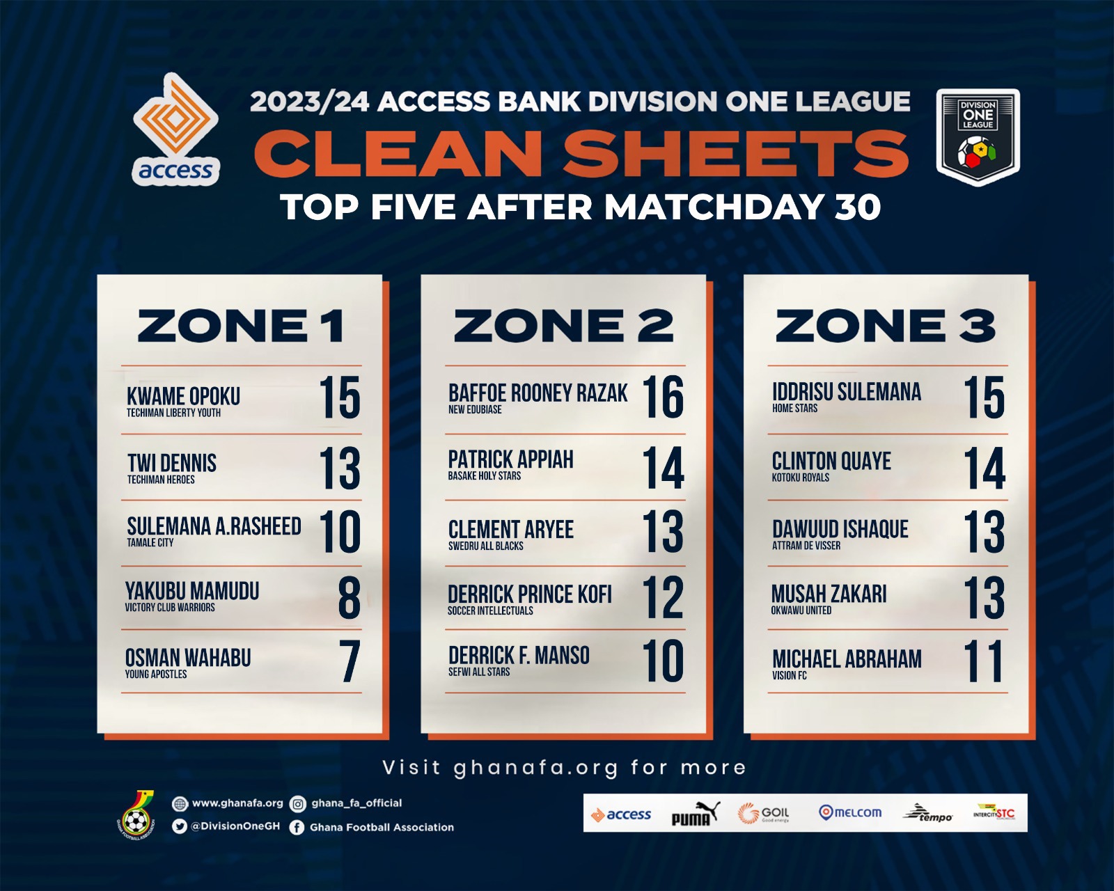 Access Bank DOL Review: Baffoe Razak of New Edubiase United keeps most clean Sheets in 2023/24 season