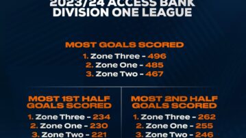 Access Bank DOL Review: Zone Three record most goals in 2023/24 season