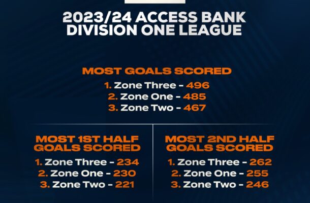 Access Bank DOL Review: Zone Three record most goals in 2023/24 season