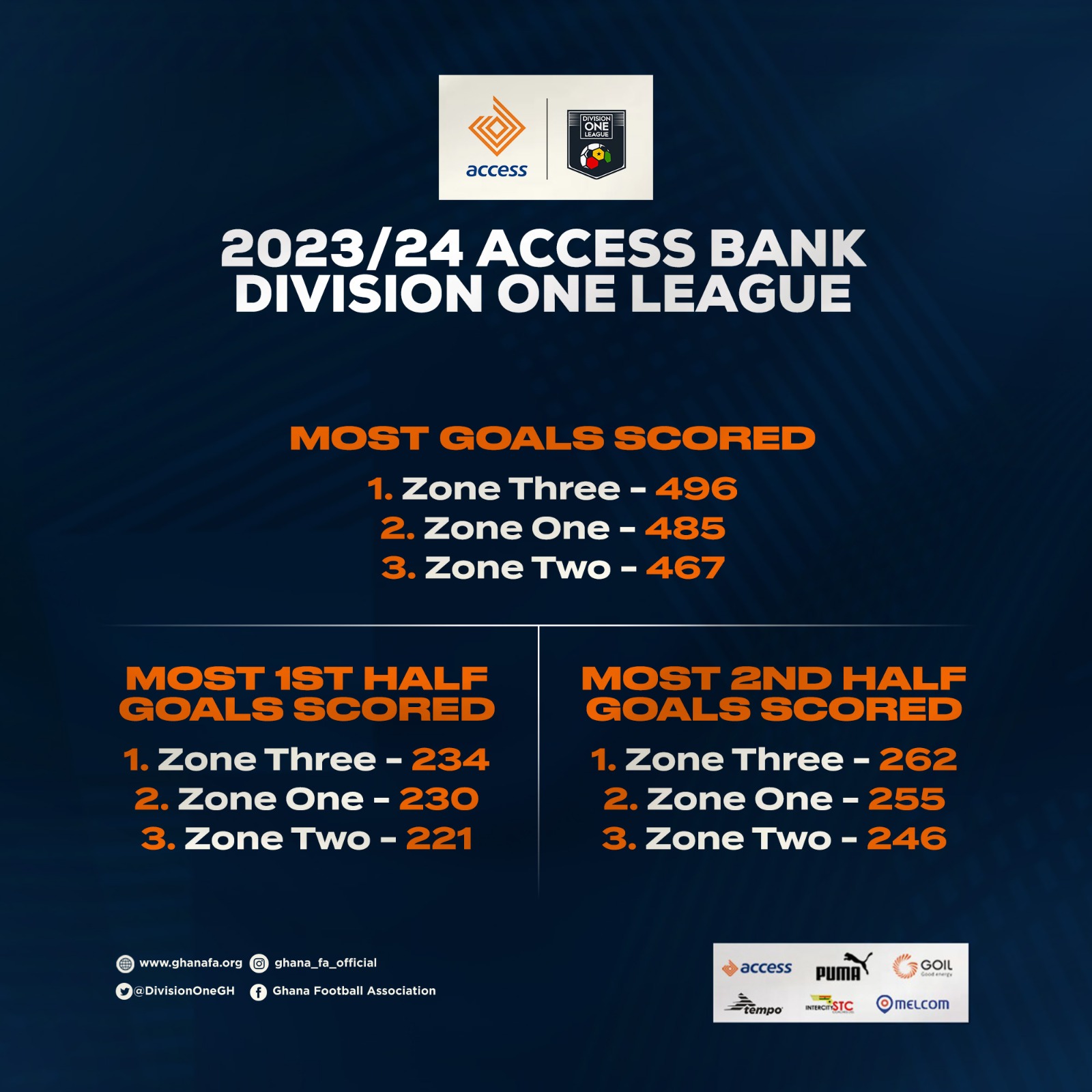 Access Bank DOL Review: Zone Three record most goals in 2023/24 season