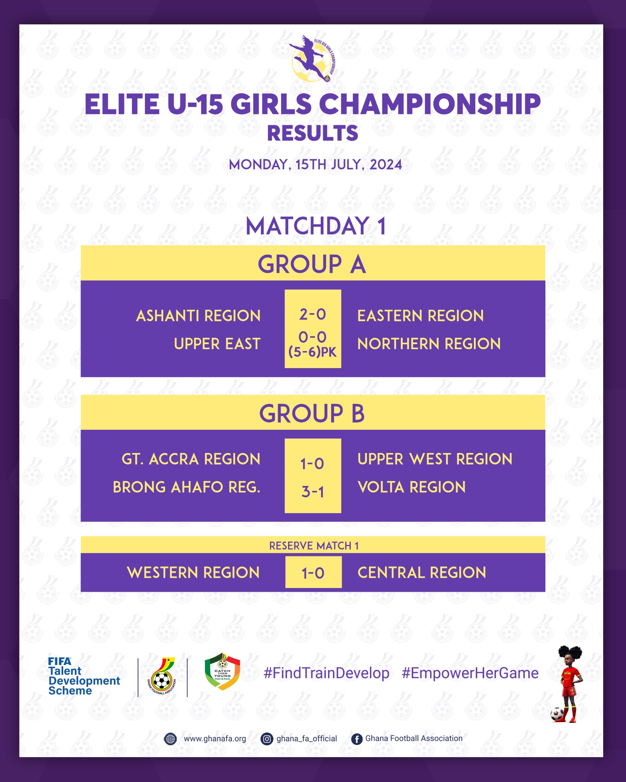 FIFA TDS: Elite U15 Girls Championship – B.A, Ashanti record impressive wins as Greater Accra manage slim win over Upper West on match Day 1