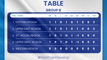 KGL U17 Colts: Eastern, Upper East top standings after opening Group B matches