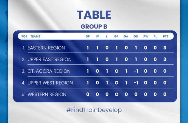 KGL U17 Colts: Eastern, Upper East top standings after opening Group B matches