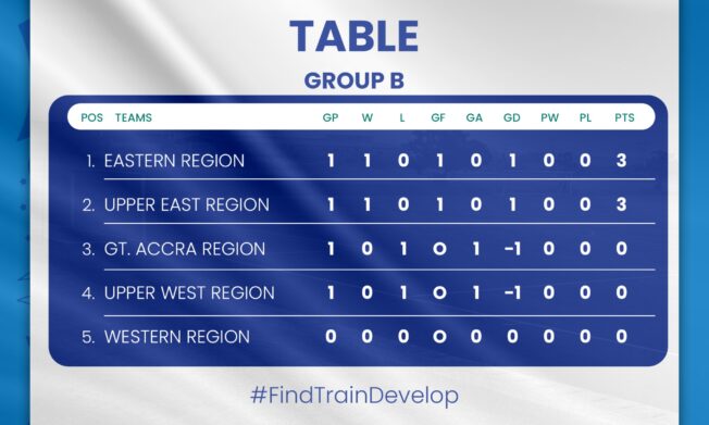 KGL U17 Colts: Eastern, Upper East top standings after opening Group B matches