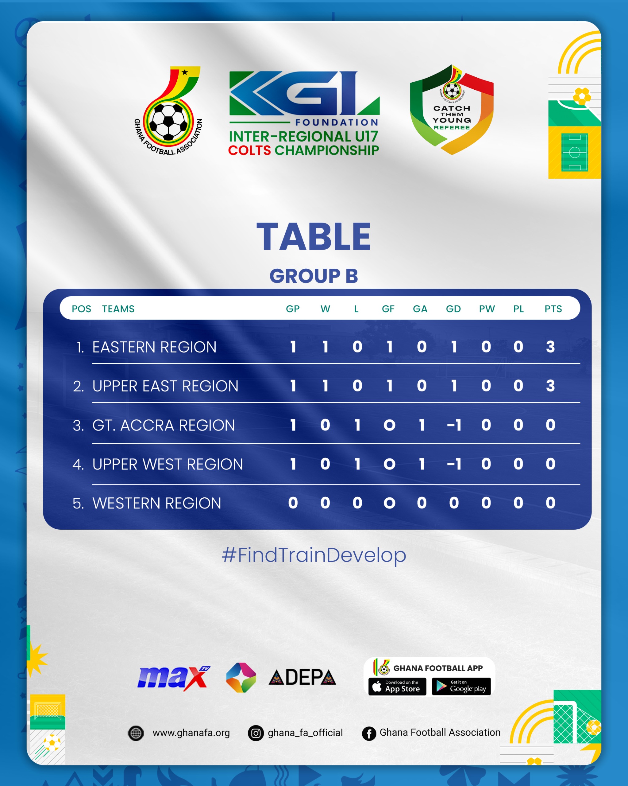 KGL U17 Colts: Eastern, Upper East top standings after opening Group B matches