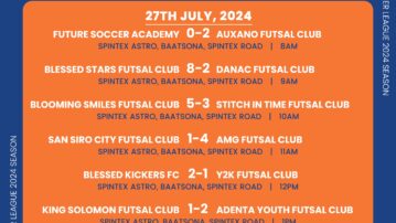 Futsal Premier League: Blessed kickers go top after beating Y2K; Results and Standings
