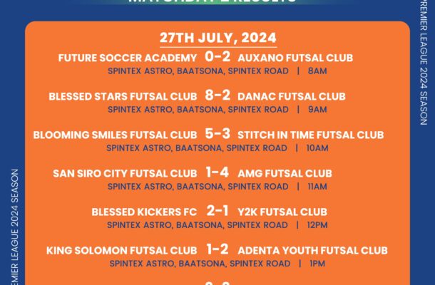 Futsal Premier League: Blessed kickers go top after beating Y2K; Results and Standings