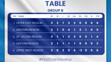 KGL U17 Colts: Upper East Region tops standings in hotly contested Group B