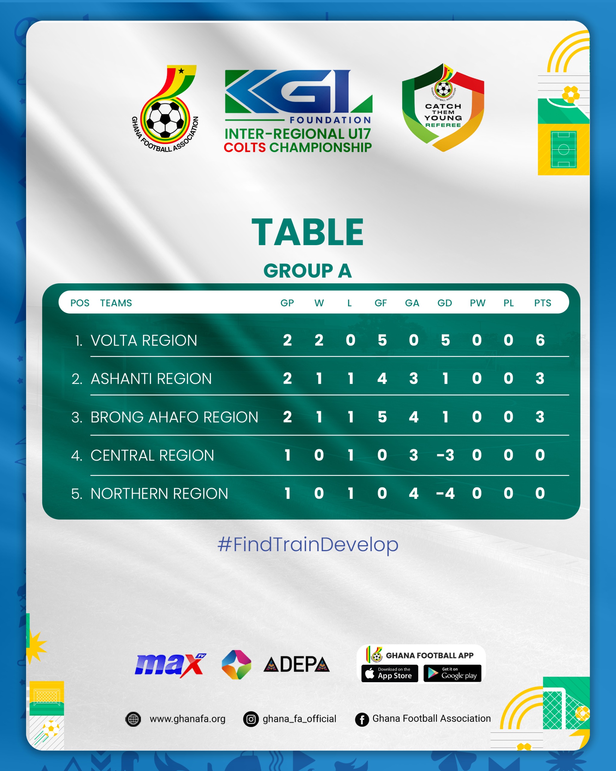 KGL U17 Colts: Volta Region open a three-point lead in Group A