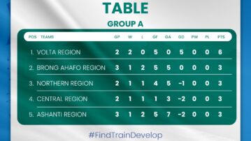 KGL U17 Colts: Table and Standings after Match Day 5 of Group A