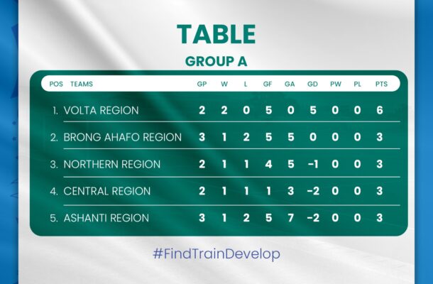 KGL U17 Colts: Table and Standings after Match Day 5 of Group A