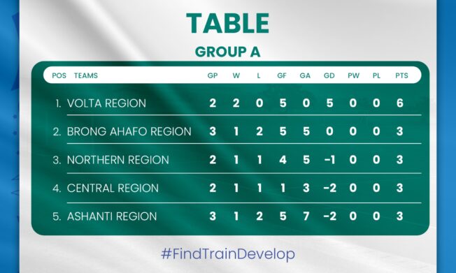 KGL U17 Colts: Table and Standings after Match Day 5 of Group A