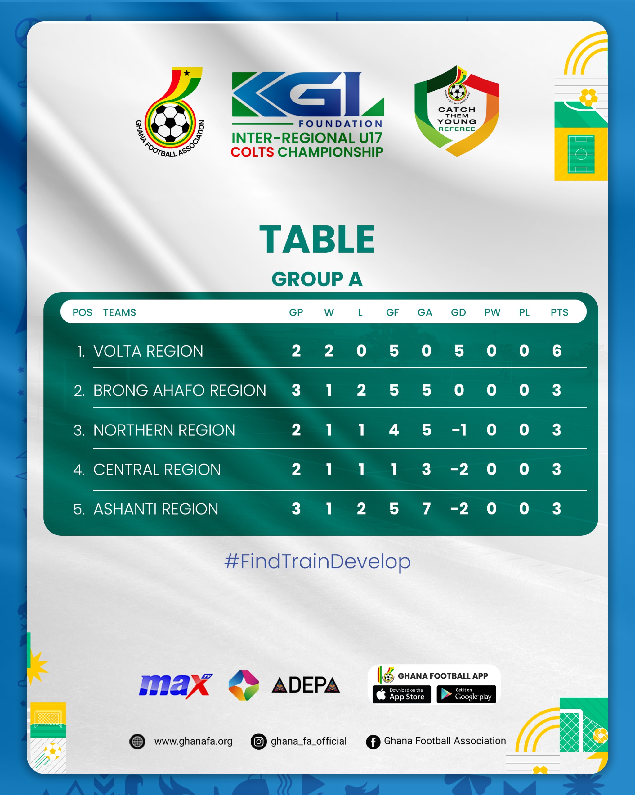 KGL U17 Colts: Table and Standings after Match Day 5 of Group A