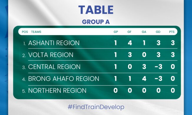 KGL U17 Colts: Ashanti Region assume top spot in Group A