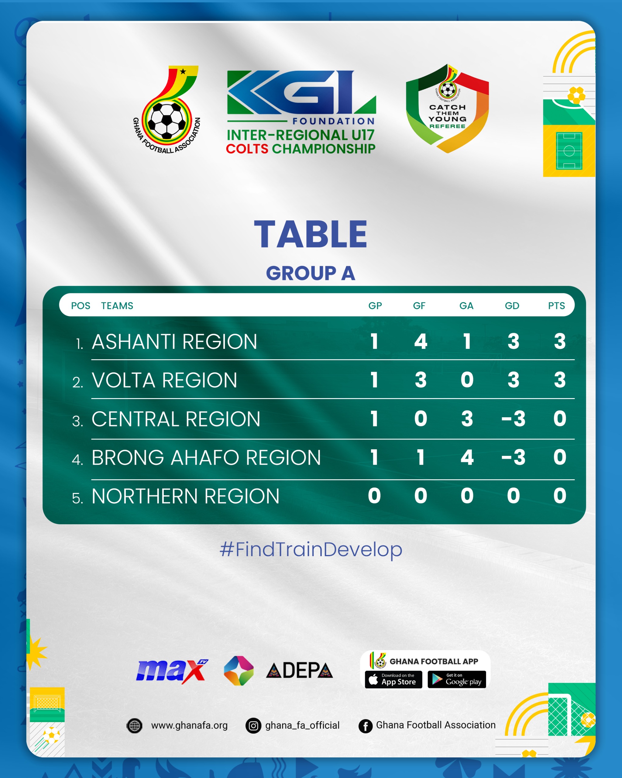 KGL U17 Colts: Ashanti Region assume top spot in Group A