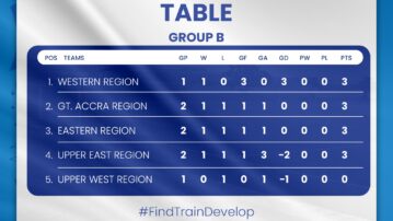 KGL U17 Colts: Western Region go top of Group B after convincing win over Upper East