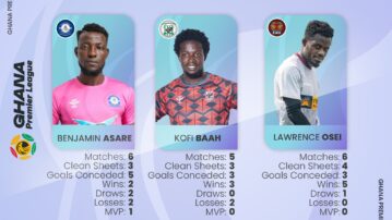 Benjamin Asare, Kofi Baah and Lawrence Osei shortlisted for goalkeeper of the month for May/June