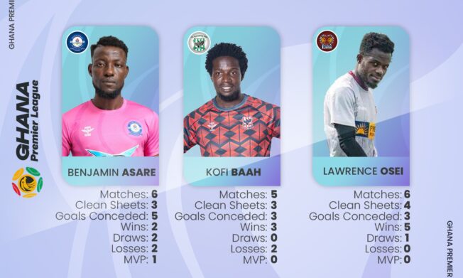 Benjamin Asare, Kofi Baah and Lawrence Osei shortlisted for goalkeeper of the month for May/June