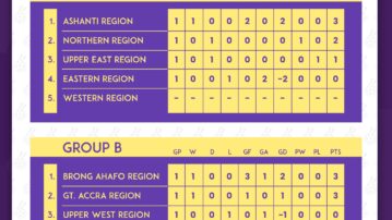 FIFA TDS: Ashanti, B.A lead their groups in Elite U15 Girls Championship after Day 1 matches
