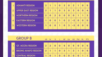 FIFA TDS: Ashanti and Greater Accra Regions lead their Groups after Day 2 of Elite U15 Girls Championship