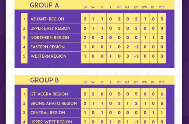 FIFA TDS: Ashanti and Greater Accra Regions lead their Groups after Day 2 of Elite U15 Girls Championship