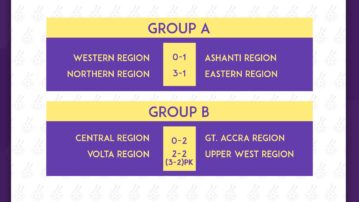 FIFA TDS: Northern Region keep chase on Ashanti while Great Accra maintain unbeaten run on Match Day 3 of Elite U15 Girls Championship