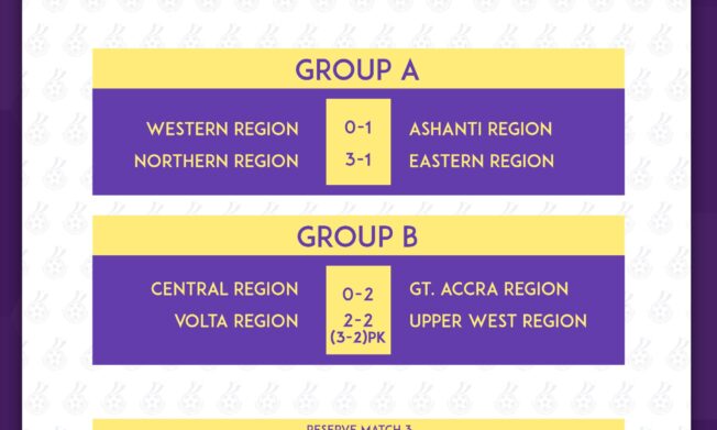 FIFA TDS: Northern Region keep chase on Ashanti while Great Accra maintain unbeaten run on Match Day 3 of Elite U15 Girls Championship