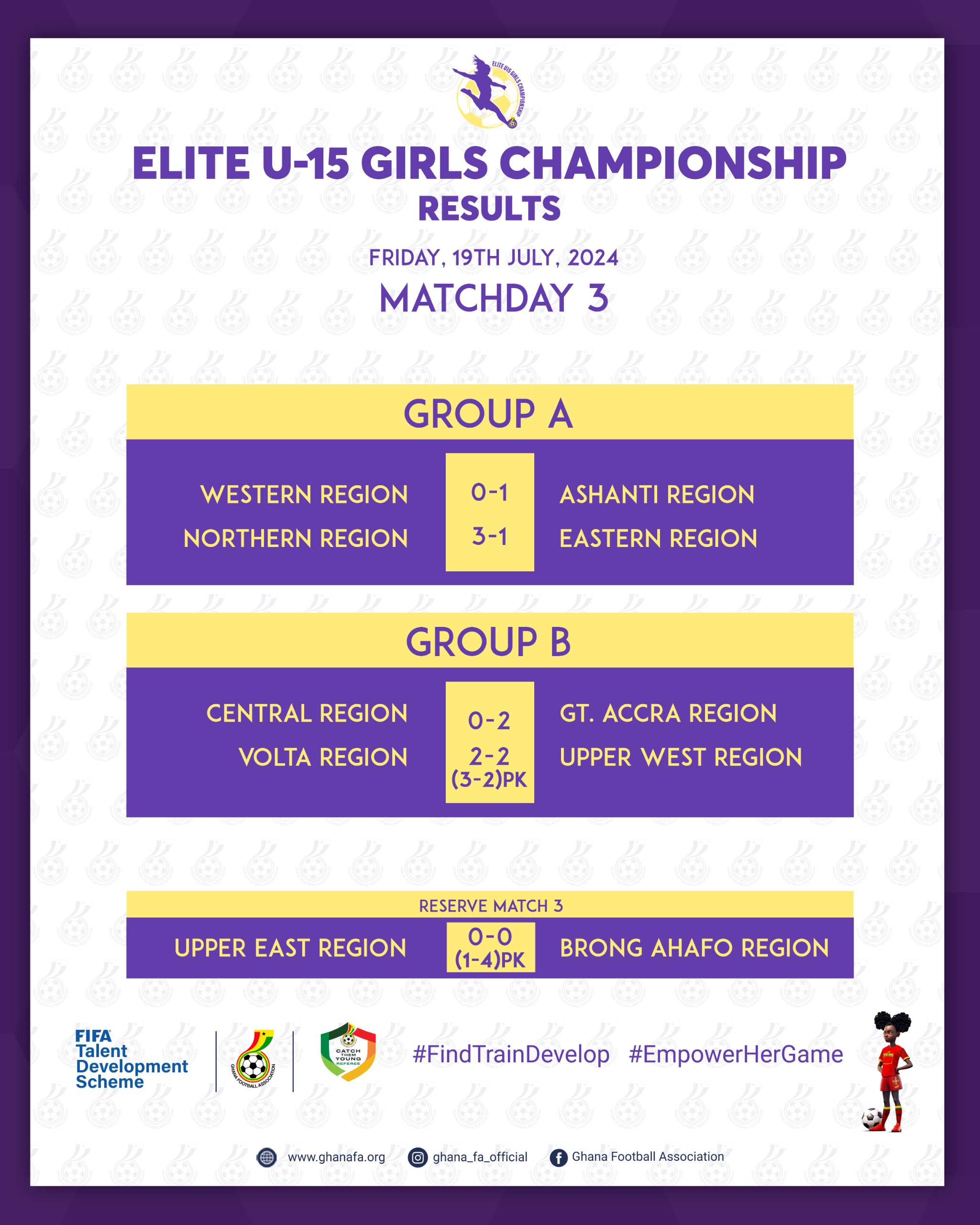 FIFA TDS: Northern Region keep chase on Ashanti while Great Accra maintain unbeaten run on Match Day 3 of Elite U15 Girls Championship