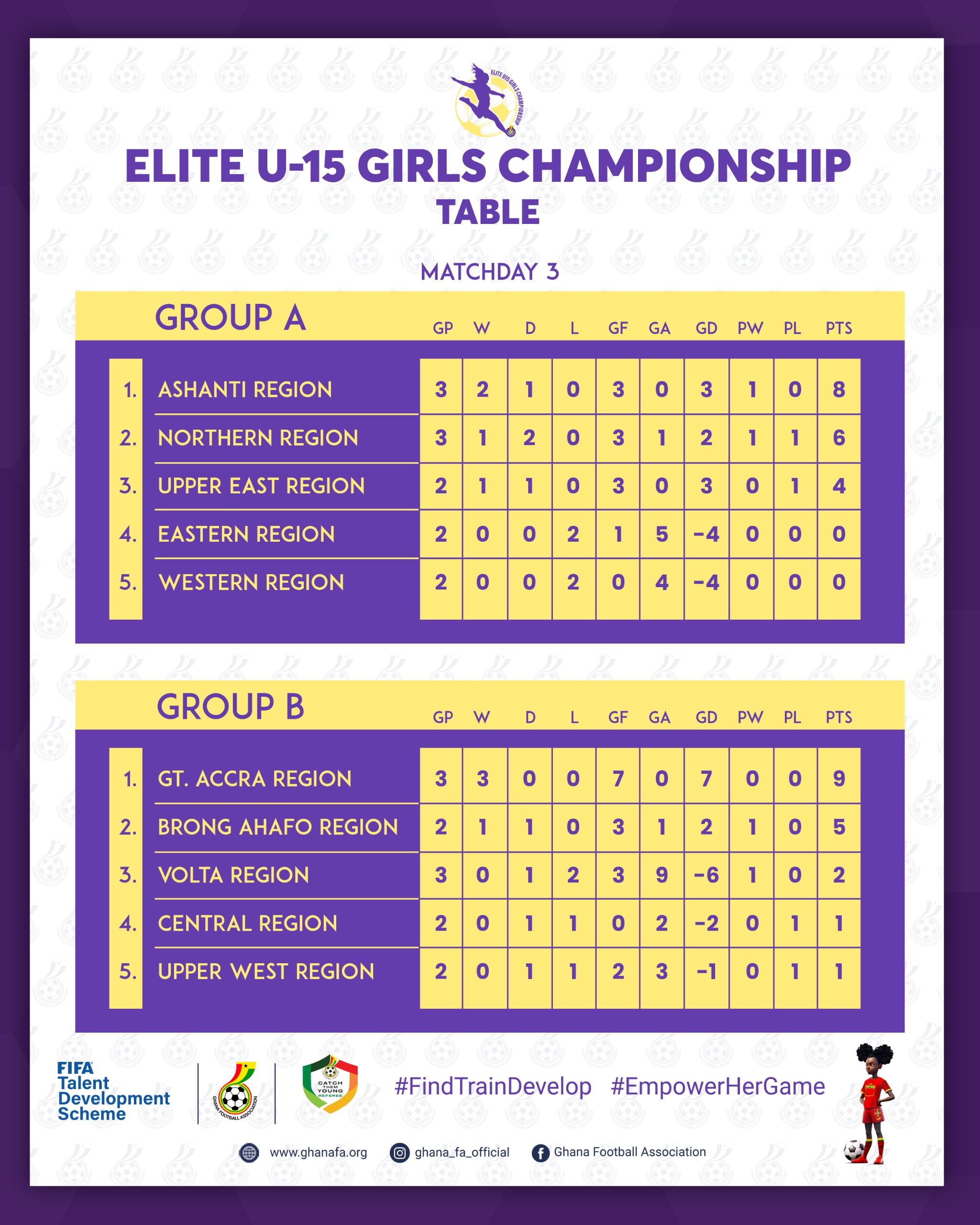 FIFA TDS: Flawless leaders Ashanti and Greater Accra maintain unbeaten run after Match Day 3 of Elite U15 Girls Championship