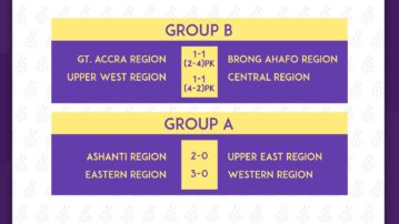 FIFA TDS: Upper West, Eastern cruise to Victory, Greater Accra tastes first defeat in Elite U15 Girls Championship