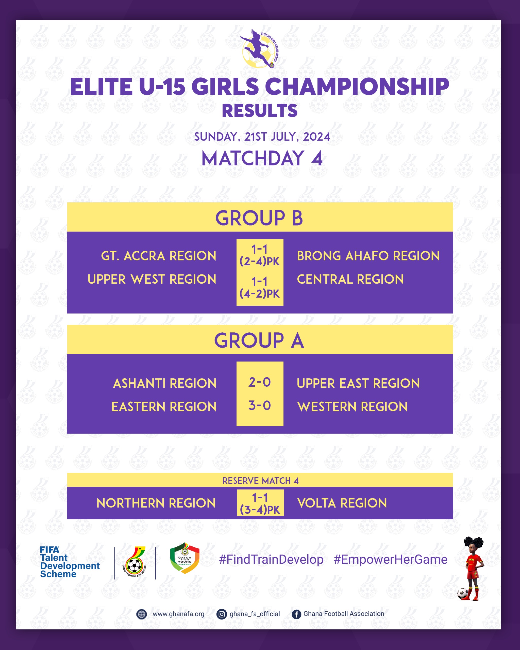 FIFA TDS: Upper West, Eastern cruise to Victory, Greater Accra tastes first defeat in Elite U15 Girls Championship