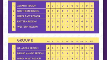 FIFA TDS: Ashanti, Greater Accra secure semi-final slots after Match Day 4 in Elite U15 Girls championship