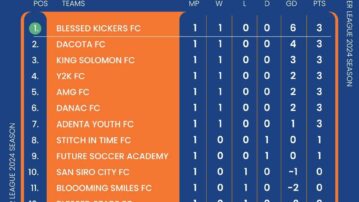 FUTSAL: Futsal Premier League Week One Standings and fixtures for Match Day 2