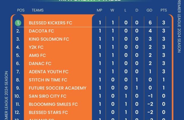 FUTSAL: Futsal Premier League Week One Standings and fixtures for Match Day 2