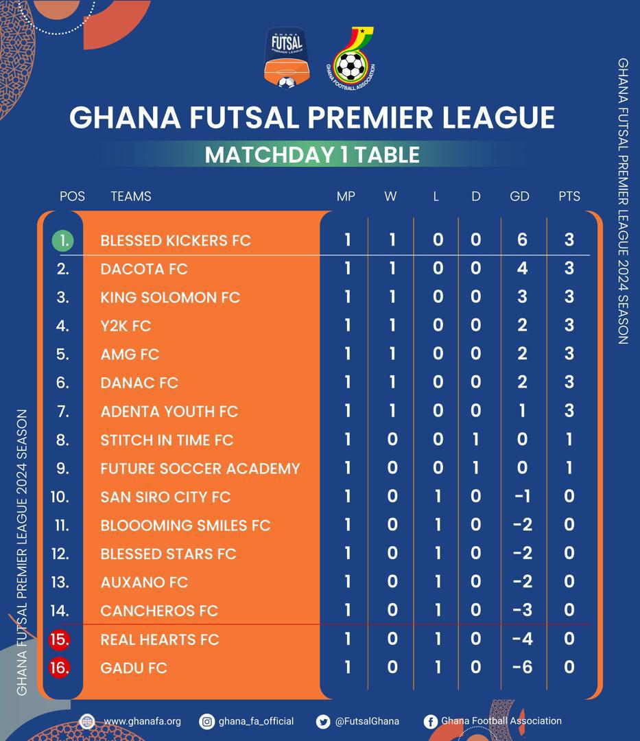 FUTSAL: Futsal Premier League Week One Standings and fixtures for Match Day 2